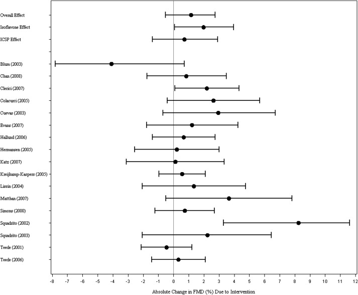 Isoflavonas y vasodilatación