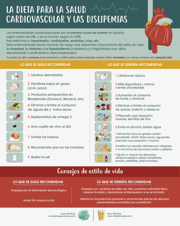 Dieta para el colesterol