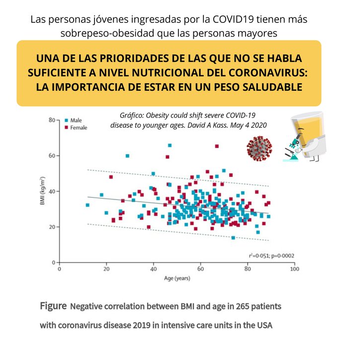 Las personas jóvenes ingresadas por la COVID-19 tienen más sobrepeso-obesidad que las personas mayores