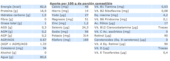 Composición nutricional berberechos