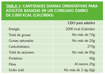 Cantidad de sal recomendada
