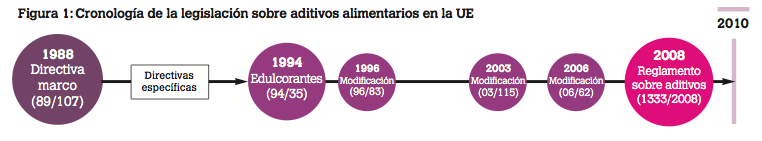Legislación Edulcorantes