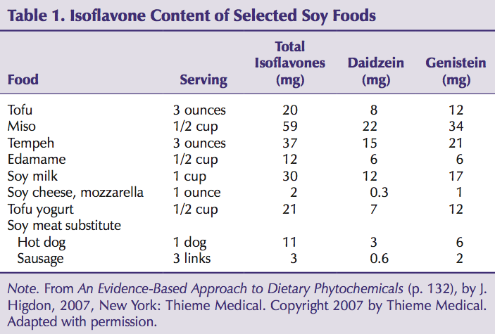 Contenido en isoflavonas