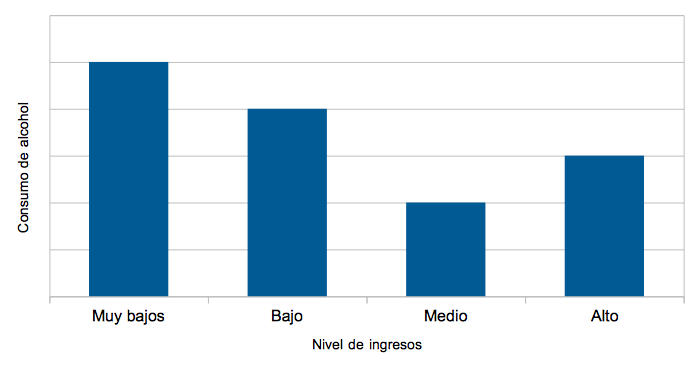 Alcohol e ingresos