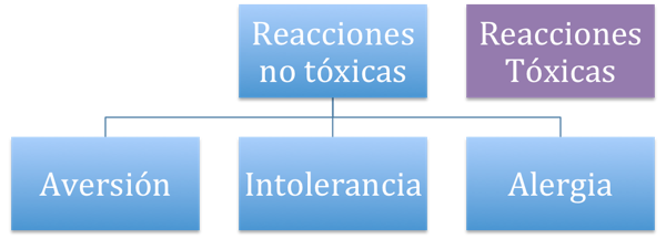 Reacciones adversas alimentos
