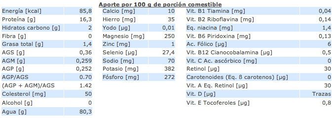 Composición Nutricional Caracol