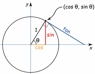 Trigonometría