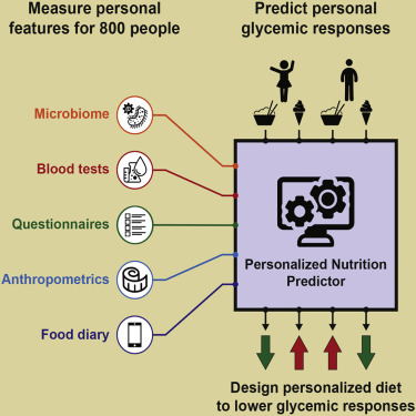 Personalized Nutrition by Prediction of Glycemic