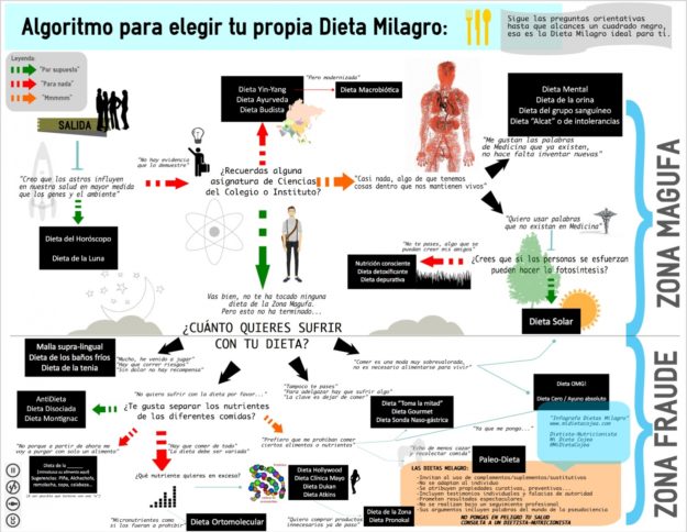 Infografía Dietas Milagro Infografía Dietas Milagro