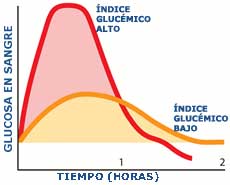 Índice glucémico