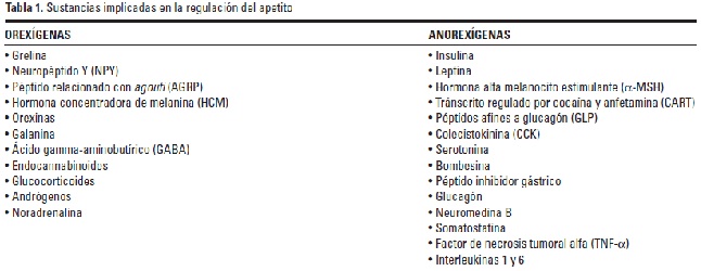 Regulación apetito